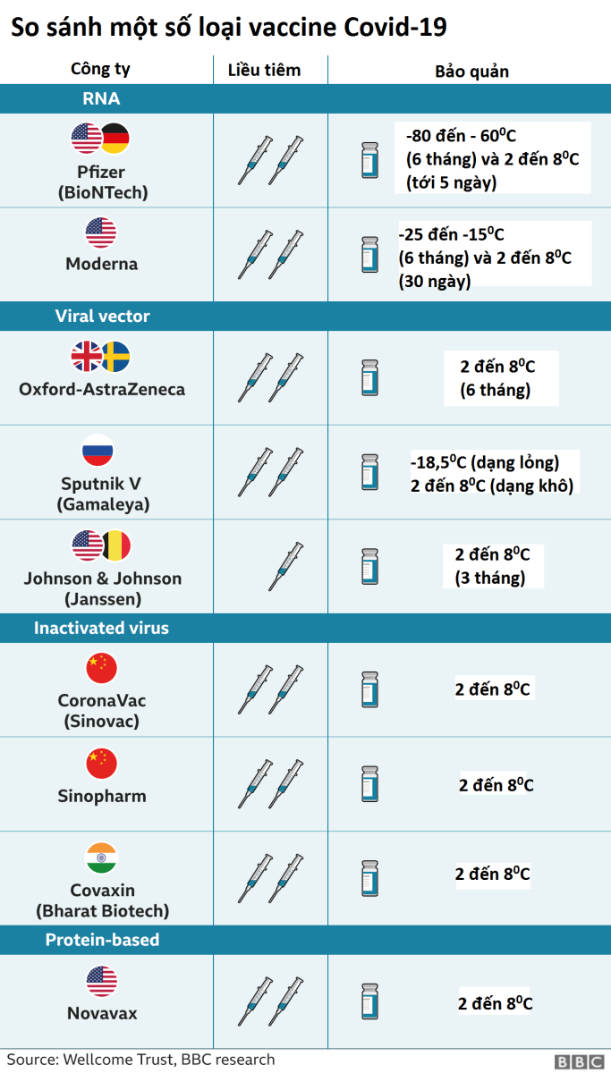 Bảng so sánh các loại vắc xin COVID-19 ( Astra, Moderna, Pfizer, Vero cell, Sputnik V)