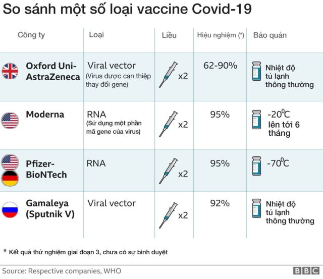 Bảng so sánh các loại vắc xin COVID-19 ( Astra, Moderna, Pfizer, Vero cell, Sputnik V)